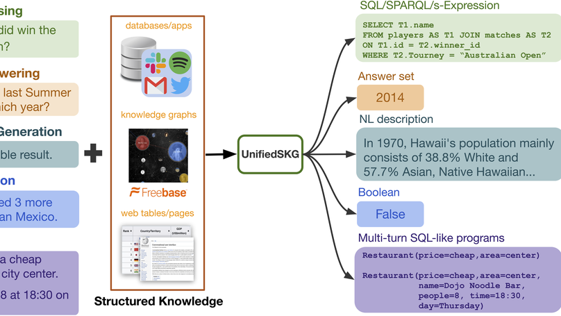 UnifiedSKG: Unifying and Multi-Tasking Structured Knowledge Grounding with Text-to-Text Language Models
