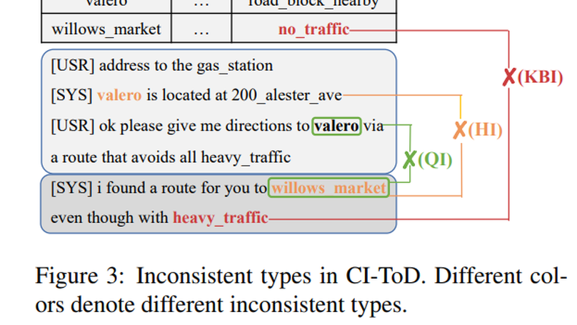 Don't be Contradicted with Anything! CI-ToD: Towards Benchmarking Consistency for Task-oriented Dialogue System