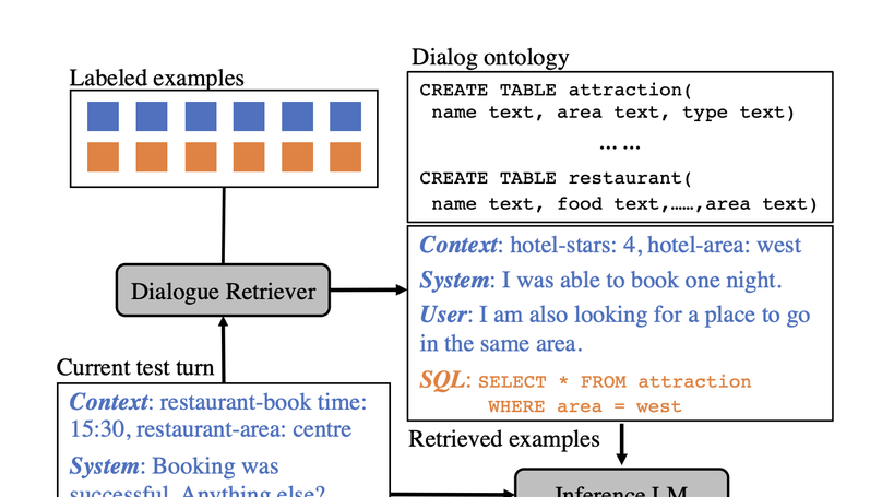 In-Context Learning for Few-Shot Dialogue State Tracking