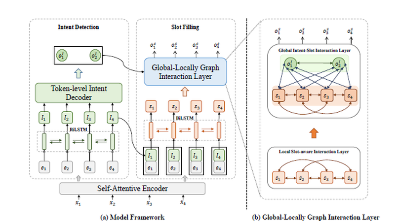 GL-GIN: Fast and Accurate Non-Autoregressive Model for Joint Multiple Intent Detection and Slot Filling.