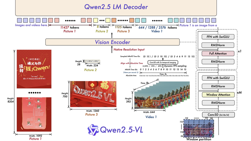 Qwen2.5-VL Technical Report